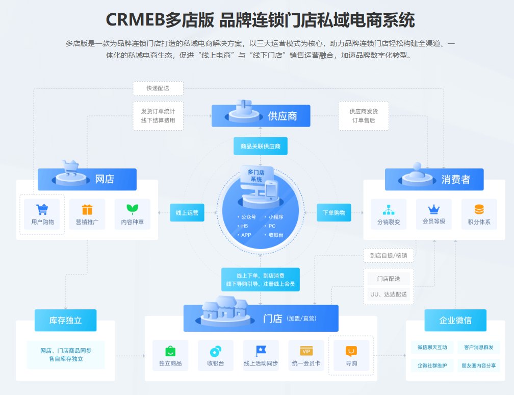 图片[1]-最新版CRMEB PHP多店版V3.1.1源码（全开源去授权+PC端+Uniapp全套）-精品源码资源网-网站源码,小程序源码,公众号模块,APP源码