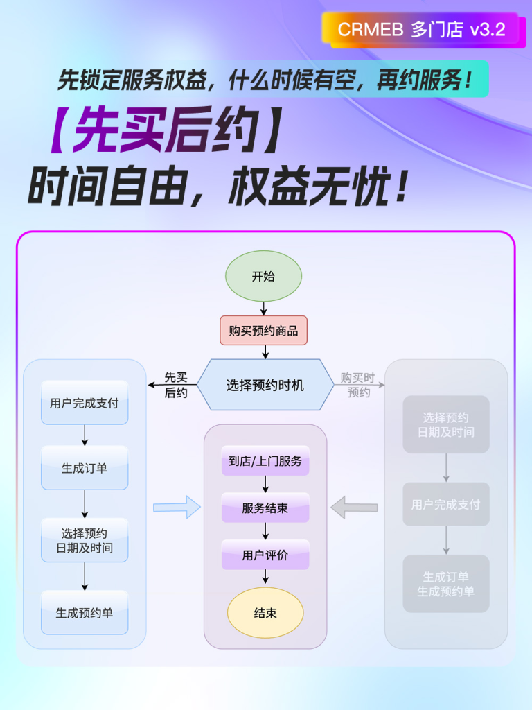 图片[4]-【最新版】CRMEB多门店 v3.4系统源码 无授权限制+PC端+uniapp前端-精品源码资源网-网站源码,小程序源码,公众号模块,APP源码